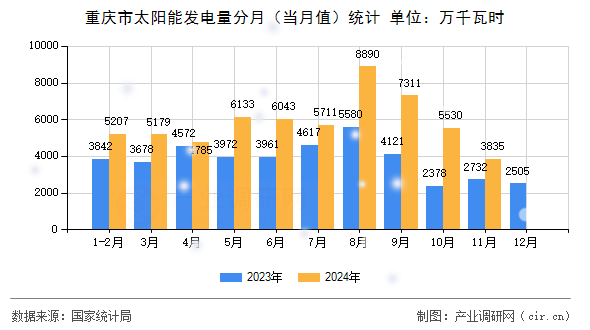 重慶市太陽能發(fā)電量分月(當(dāng)月值)統(tǒng)計 重慶市太陽能發(fā)電量分月(當(dāng)月值)統(tǒng)計