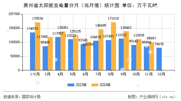 貴州省太陽能發(fā)電量分月（當月值）統(tǒng)計圖