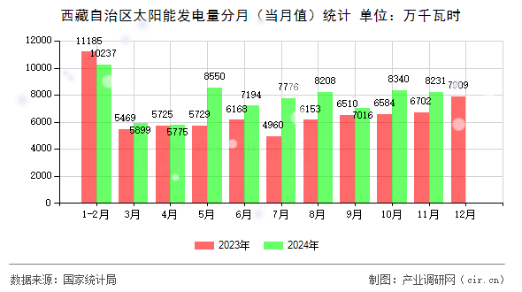 西藏自治區(qū)太陽能發(fā)電量分月(當月值)統(tǒng)計 西藏自治區(qū)太陽能發(fā)電量分月(當月值)統(tǒng)計