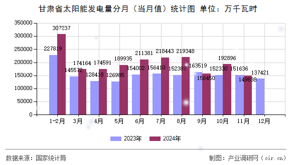 甘肅省太陽能發(fā)電量分月（當(dāng)月值）統(tǒng)計圖