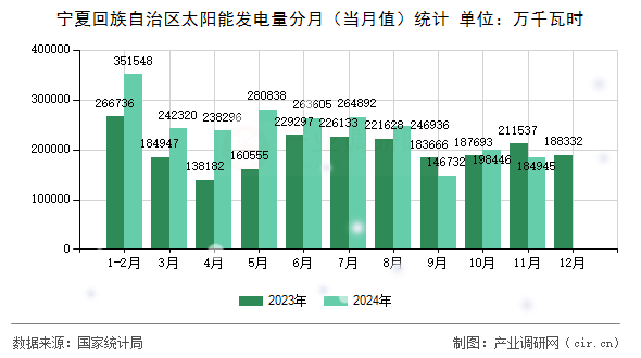 寧夏回族自治區(qū)太陽(yáng)能發(fā)電量分月（當(dāng)月值）統(tǒng)計(jì)