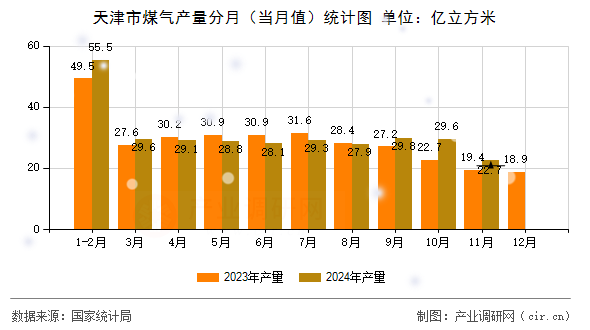 天津市煤氣產(chǎn)量分月（當(dāng)月值）統(tǒng)計圖