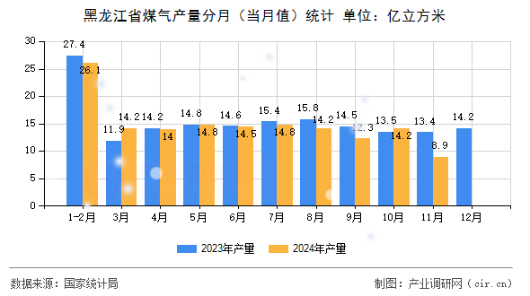 黑龍江省煤氣產(chǎn)量分月(當(dāng)月值)統(tǒng)計(jì) 黑龍江省煤氣產(chǎn)量分月(當(dāng)月值)統(tǒng)計(jì)