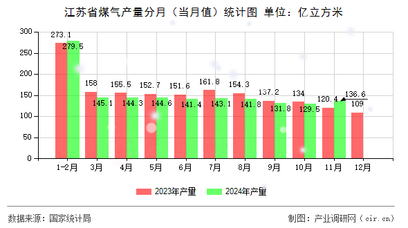 江蘇省煤氣產(chǎn)量分月(當(dāng)月值)統(tǒng)計(jì)圖 江蘇省煤氣產(chǎn)量分月(當(dāng)月值)統(tǒng)計(jì)圖