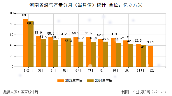 河南省煤氣產(chǎn)量分月(當(dāng)月值)統(tǒng)計(jì) 河南省煤氣產(chǎn)量分月(當(dāng)月值)統(tǒng)計(jì)