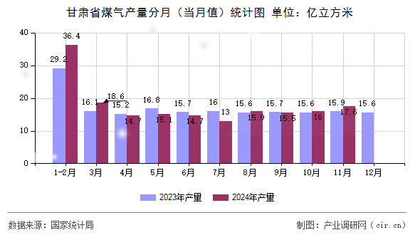 甘肅省煤氣產(chǎn)量分月（當(dāng)月值）統(tǒng)計(jì)圖