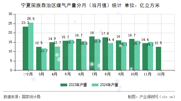 寧夏回族自治區(qū)煤氣產(chǎn)量分月(當月值)統(tǒng)計 寧夏回族自治區(qū)煤氣產(chǎn)量分月(當月值)統(tǒng)計