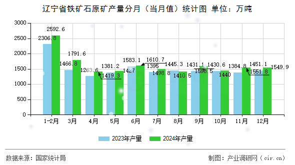 遼寧省鐵礦石原礦產(chǎn)量分月(當(dāng)月值)統(tǒng)計(jì)圖 遼寧省鐵礦石原礦產(chǎn)量分月(當(dāng)月值)統(tǒng)計(jì)圖