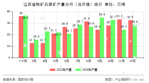 江西省鐵礦石原礦產(chǎn)量分月(當(dāng)月值)統(tǒng)計 江西省鐵礦石原礦產(chǎn)量分月(當(dāng)月值)統(tǒng)計