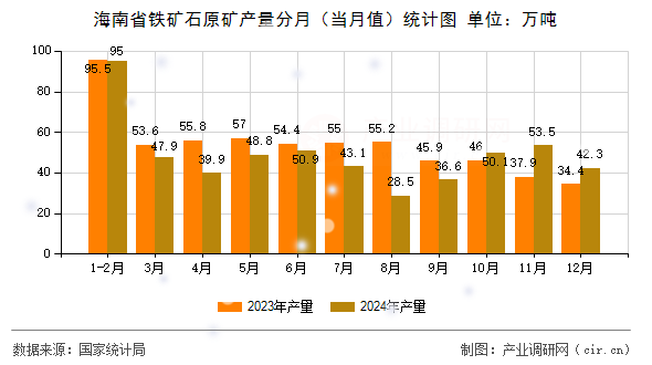 海南省鐵礦石原礦產(chǎn)量分月(當(dāng)月值)統(tǒng)計圖 海南省鐵礦石原礦產(chǎn)量分月(當(dāng)月值)統(tǒng)計圖