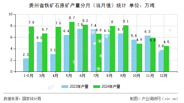 貴州省鐵礦石原礦產(chǎn)量分月(當(dāng)月值)統(tǒng)計 貴州省鐵礦石原礦產(chǎn)量分月(當(dāng)月值)統(tǒng)計
