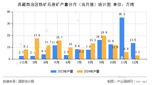西藏自治區(qū)鐵礦石原礦產(chǎn)量分月（當(dāng)月值）統(tǒng)計(jì)圖
