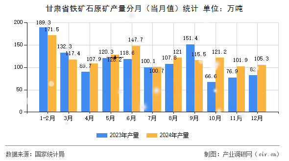 甘肅省鐵礦石原礦產(chǎn)量分月(當(dāng)月值)統(tǒng)計 甘肅省鐵礦石原礦產(chǎn)量分月(當(dāng)月值)統(tǒng)計