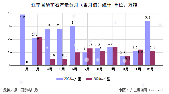 遼寧省磷礦石產(chǎn)量分月(當(dāng)月值)統(tǒng)計(jì) 遼寧省磷礦石產(chǎn)量分月(當(dāng)月值)統(tǒng)計(jì)