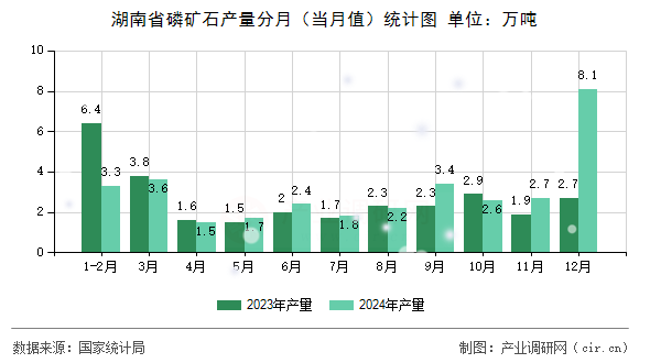 湖南省磷礦石產(chǎn)量分月（當(dāng)月值）統(tǒng)計(jì)圖