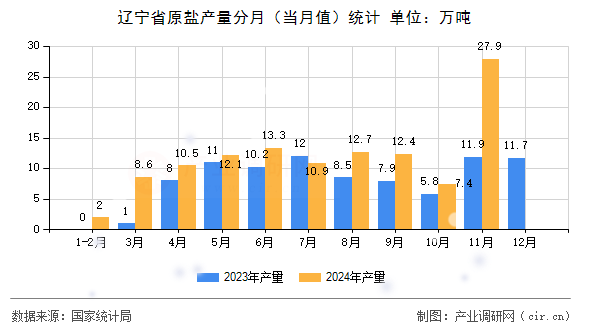 遼寧省原鹽產(chǎn)量分月（當(dāng)月值）統(tǒng)計(jì)