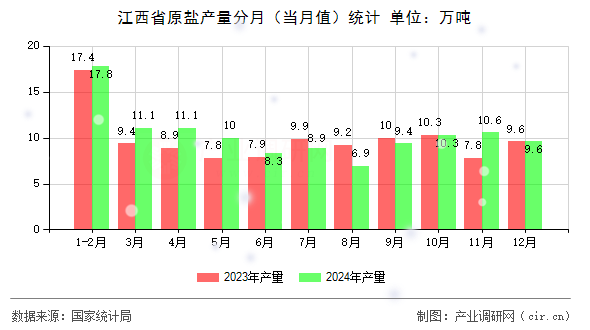 江西省原鹽產(chǎn)量分月(當(dāng)月值)統(tǒng)計 江西省原鹽產(chǎn)量分月(當(dāng)月值)統(tǒng)計