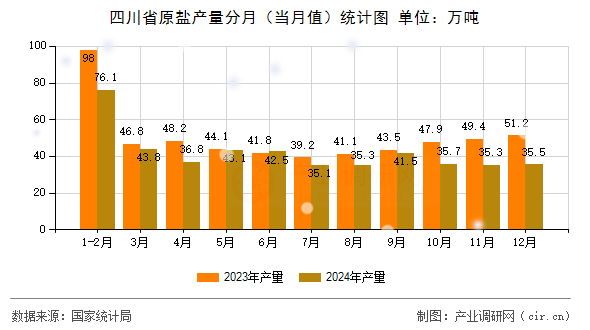 四川省原鹽產(chǎn)量分月(當(dāng)月值)統(tǒng)計圖 四川省原鹽產(chǎn)量分月(當(dāng)月值)統(tǒng)計圖