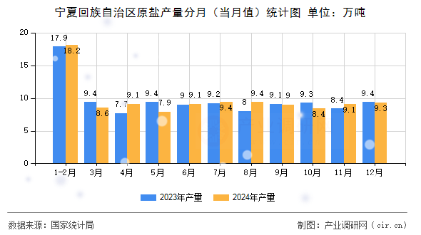 寧夏回族自治區(qū)原鹽產(chǎn)量分月(當月值)統(tǒng)計圖 寧夏回族自治區(qū)原鹽產(chǎn)量分月(當月值)統(tǒng)計圖