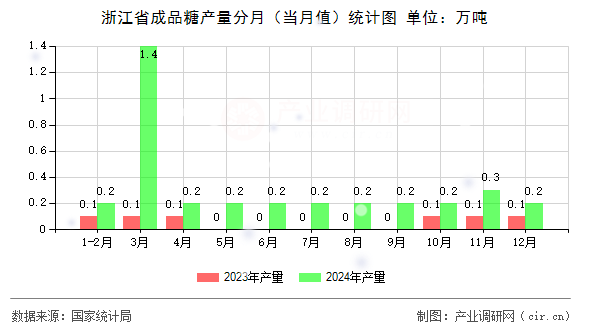 浙江省成品糖產(chǎn)量分月(當(dāng)月值)統(tǒng)計(jì)圖 浙江省成品糖產(chǎn)量分月(當(dāng)月值)統(tǒng)計(jì)圖