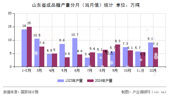 山東省成品糖產(chǎn)量分月(當(dāng)月值)統(tǒng)計 山東省成品糖產(chǎn)量分月(當(dāng)月值)統(tǒng)計