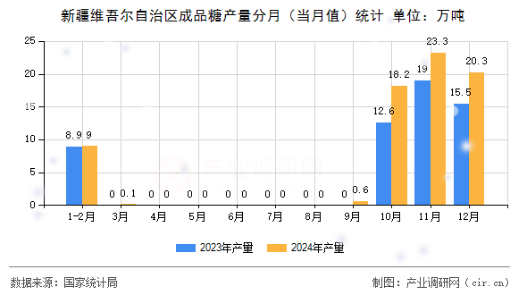 新疆維吾爾自治區(qū)成品糖產(chǎn)量分月(當(dāng)月值)統(tǒng)計(jì) 新疆維吾爾自治區(qū)成品糖產(chǎn)量分月(當(dāng)月值)統(tǒng)計(jì)
