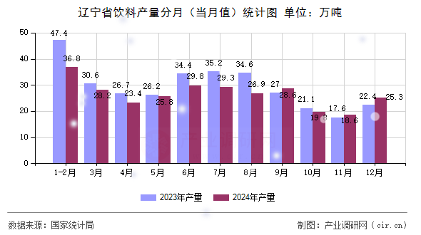 遼寧省飲料產(chǎn)量分月（當(dāng)月值）統(tǒng)計(jì)圖