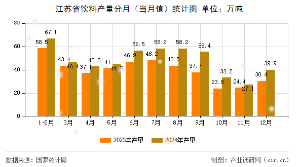 江蘇省飲料產(chǎn)量分月(當(dāng)月值)統(tǒng)計(jì)圖 江蘇省飲料產(chǎn)量分月(當(dāng)月值)統(tǒng)計(jì)圖