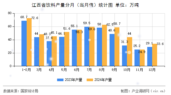 江西省飲料產(chǎn)量分月(當月值)統(tǒng)計圖 江西省飲料產(chǎn)量分月(當月值)統(tǒng)計圖