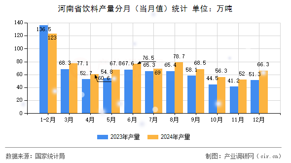河南省飲料產(chǎn)量分月（當(dāng)月值）統(tǒng)計(jì)