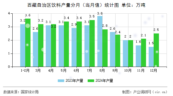 西藏自治區(qū)飲料產(chǎn)量分月(當(dāng)月值)統(tǒng)計(jì)圖 西藏自治區(qū)飲料產(chǎn)量分月(當(dāng)月值)統(tǒng)計(jì)圖