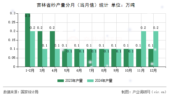 吉林省紗產(chǎn)量分月(當(dāng)月值)統(tǒng)計(jì) 吉林省紗產(chǎn)量分月(當(dāng)月值)統(tǒng)計(jì)