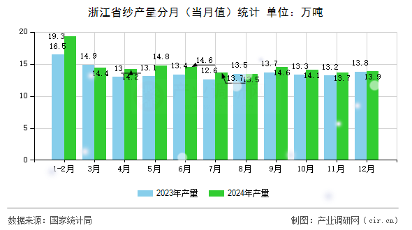 浙江省紗產(chǎn)量分月（當月值）統(tǒng)計