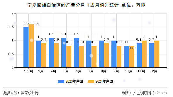 寧夏回族自治區(qū)紗產(chǎn)量分月(當(dāng)月值)統(tǒng)計(jì) 寧夏回族自治區(qū)紗產(chǎn)量分月(當(dāng)月值)統(tǒng)計(jì)