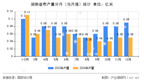 湖南省布產(chǎn)量分月(當(dāng)月值)統(tǒng)計(jì) 湖南省布產(chǎn)量分月(當(dāng)月值)統(tǒng)計(jì)
