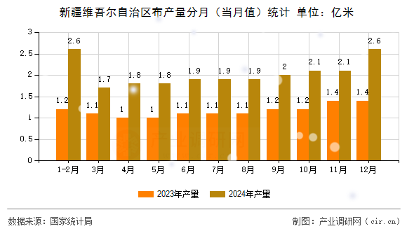 新疆維吾爾自治區(qū)布產(chǎn)量分月(當(dāng)月值)統(tǒng)計(jì) 新疆維吾爾自治區(qū)布產(chǎn)量分月(當(dāng)月值)統(tǒng)計(jì)