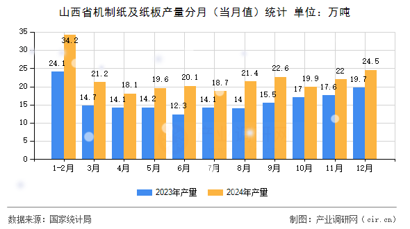 山西省機(jī)制紙及紙板產(chǎn)量分月(當(dāng)月值)統(tǒng)計(jì) 山西省機(jī)制紙及紙板產(chǎn)量分月(當(dāng)月值)統(tǒng)計(jì)