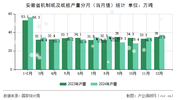 安徽省機制紙及紙板產量分月(當月值)統計 安徽省機制紙及紙板產量分月(當月值)統計
