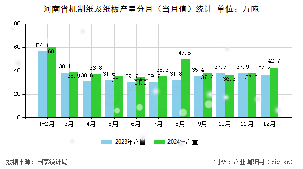 河南省機制紙及紙板產(chǎn)量分月(當(dāng)月值)統(tǒng)計 河南省機制紙及紙板產(chǎn)量分月(當(dāng)月值)統(tǒng)計
