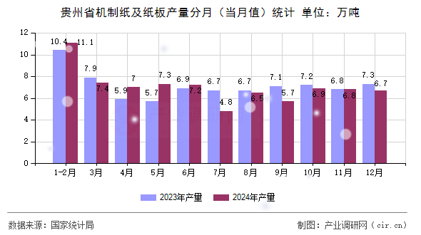 貴州省機(jī)制紙及紙板產(chǎn)量分月（當(dāng)月值）統(tǒng)計(jì)