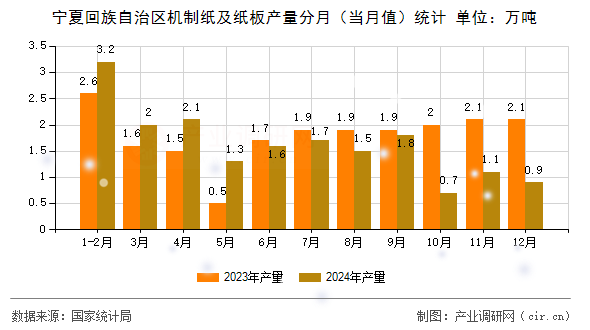 寧夏回族自治區(qū)機(jī)制紙及紙板產(chǎn)量分月(當(dāng)月值)統(tǒng)計(jì) 寧夏回族自治區(qū)機(jī)制紙及紙板產(chǎn)量分月(當(dāng)月值)統(tǒng)計(jì)