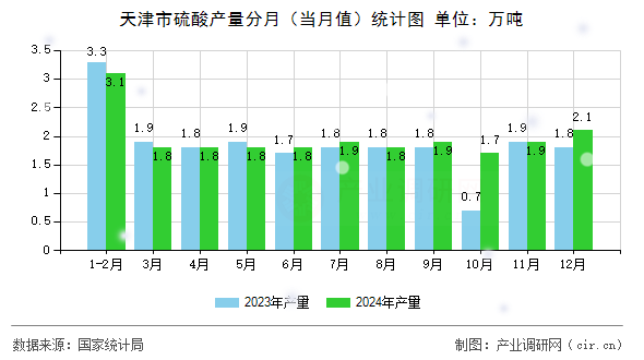 天津市硫酸產(chǎn)量分月（當(dāng)月值）統(tǒng)計(jì)圖