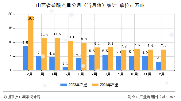 山西省硫酸產(chǎn)量分月（當(dāng)月值）統(tǒng)計(jì)
