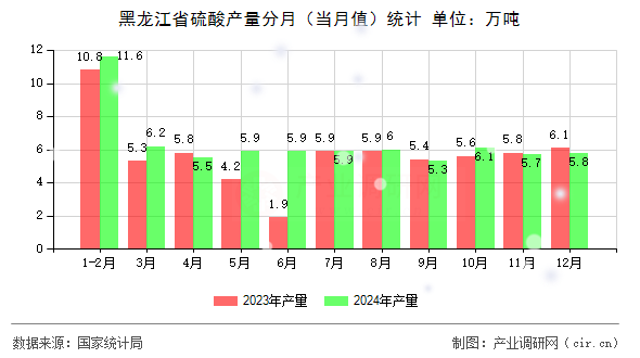 黑龍江省硫酸產(chǎn)量分月（當(dāng)月值）統(tǒng)計(jì)