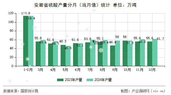 安徽省硫酸產(chǎn)量分月(當月值)統(tǒng)計 安徽省硫酸產(chǎn)量分月(當月值)統(tǒng)計