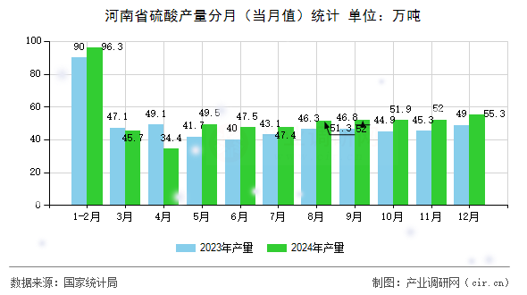 河南省硫酸產量分月(當月值)統(tǒng)計 河南省硫酸產量分月(當月值)統(tǒng)計