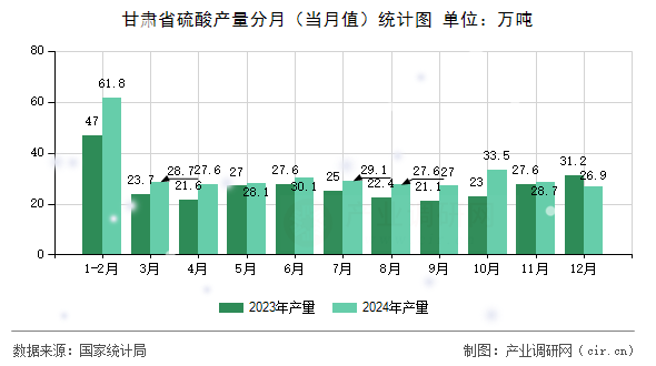 甘肅省硫酸產(chǎn)量分月(當(dāng)月值)統(tǒng)計(jì)圖 甘肅省硫酸產(chǎn)量分月(當(dāng)月值)統(tǒng)計(jì)圖
