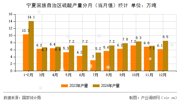 寧夏回族自治區(qū)硫酸產(chǎn)量分月(當(dāng)月值)統(tǒng)計(jì) 寧夏回族自治區(qū)硫酸產(chǎn)量分月(當(dāng)月值)統(tǒng)計(jì)