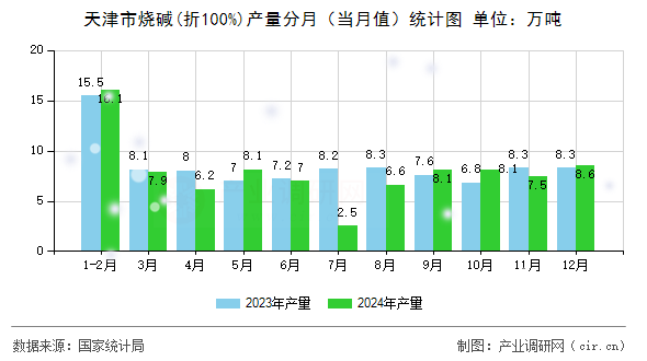 天津市燒堿(折100%)產(chǎn)量分月(當(dāng)月值)統(tǒng)計(jì)圖 天津市燒堿(折100%)產(chǎn)量分月(當(dāng)月值)統(tǒng)計(jì)圖