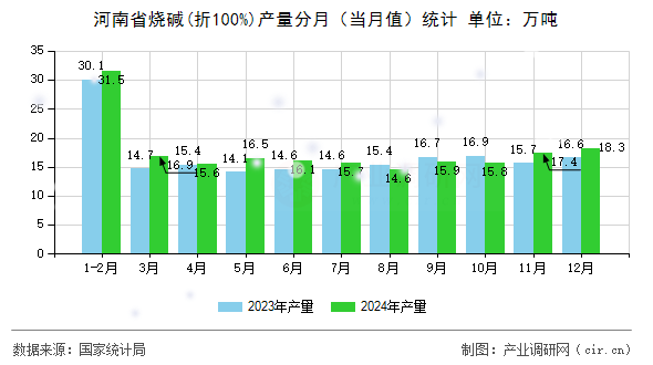 河南省燒堿(折100%)產量分月（當月值）統(tǒng)計